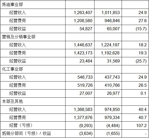 中石化最新工資,一、中石化概述