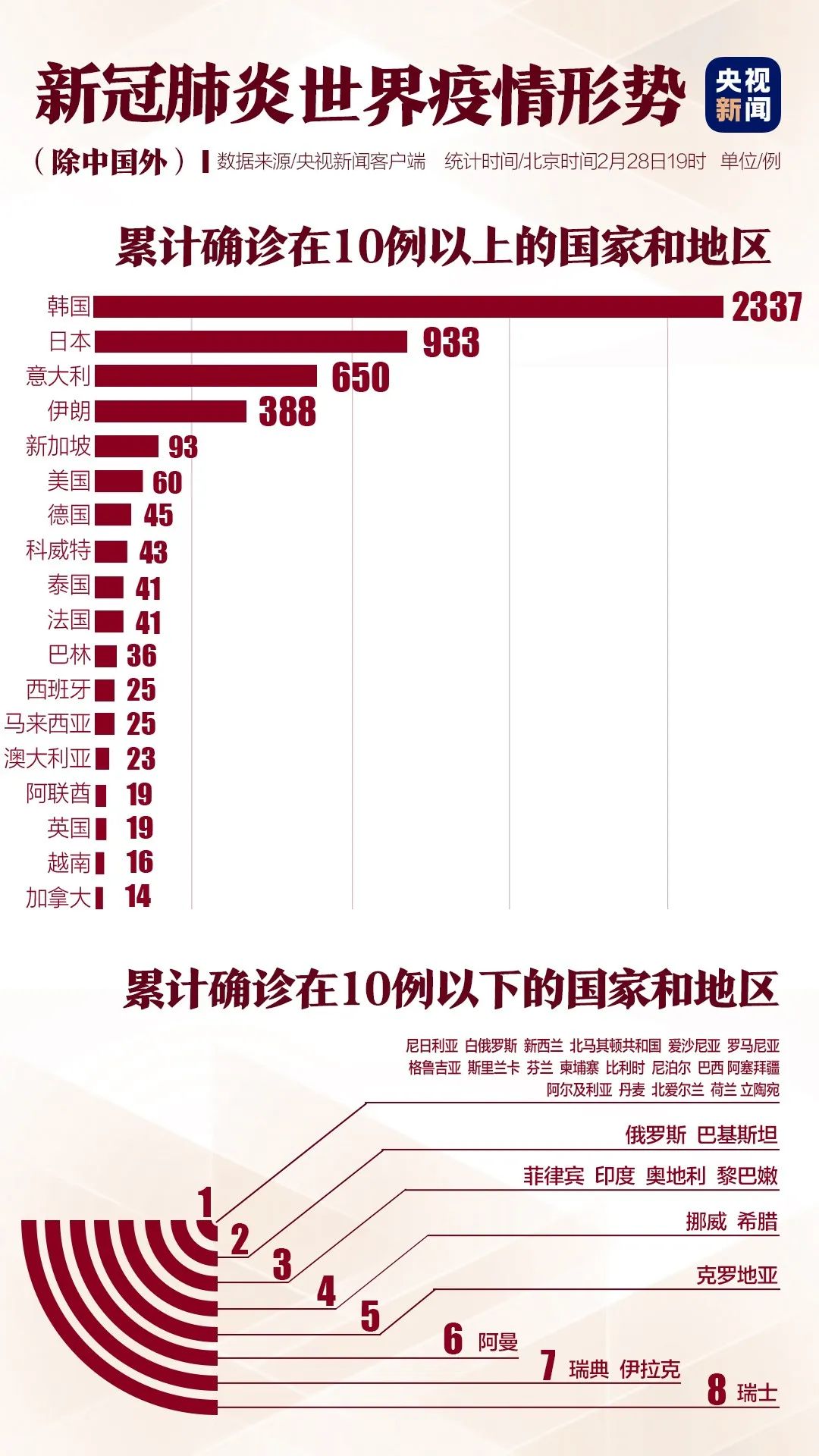 全球疫情最新動態(tài)，2月25日全球肺炎疫情報告概況