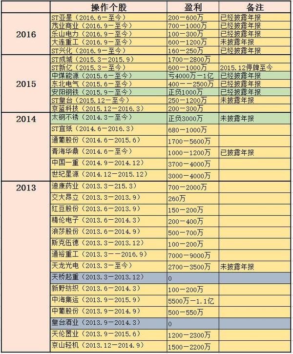 牛散徐開東最新持股深度評(píng)測與一覽曝光