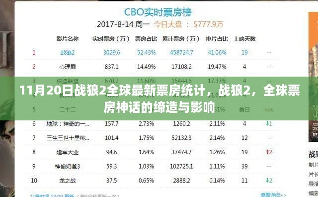 戰(zhàn)狼2全球票房神話的締造與影響，最新統(tǒng)計(jì)揭示