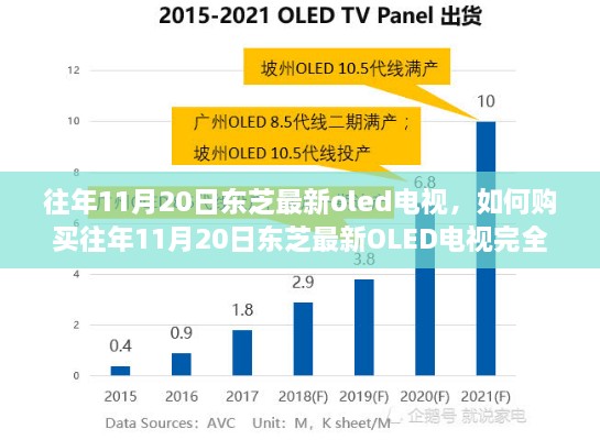 往年11月20日東芝最新OLED電視購買指南，完全步驟解析