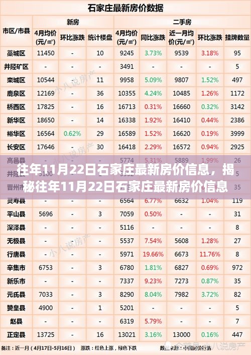 揭秘往年11月22日石家莊房價(jià)走勢，洞悉樓市風(fēng)云變幻！