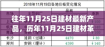 歷年11月25日建材新品盤點(diǎn)，革新背后的故事與深遠(yuǎn)影響