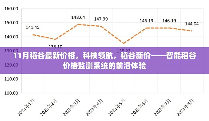 11月稻谷最新價(jià)格，科技領(lǐng)航，稻谷新價(jià)——智能稻谷價(jià)格監(jiān)測(cè)系統(tǒng)的前沿體驗(yàn)