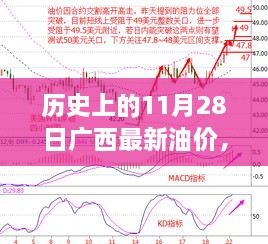 歷史上的11月28日廣西最新油價，歷史上的11月28日廣西油價變遷，回顧與洞察