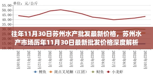 蘇州水產(chǎn)市場歷年11月30日最新批發(fā)價(jià)格深度解析及市場動(dòng)態(tài)報(bào)告