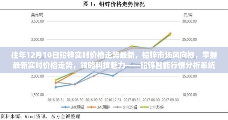 鉛鋅市場(chǎng)風(fēng)向標(biāo)，智能行情分析系統(tǒng)揭示最新實(shí)時(shí)價(jià)格走勢(shì)與領(lǐng)略科技魅力