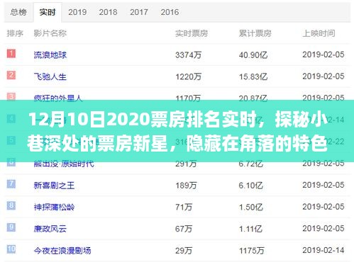 獨家揭秘，探秘票房新星與角落特色影院，十二月十日2020年票房排名實時動態(tài)揭秘