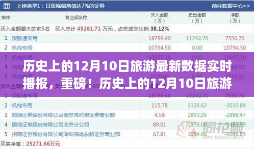 揭秘歷史12月10日旅游數(shù)據(jù)，最新實(shí)時播報(bào)，不容錯過！