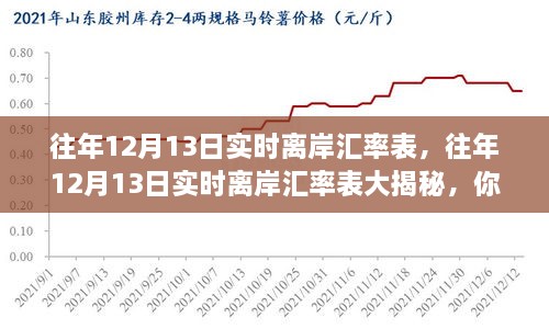 往年12月13日實時離岸匯率表揭秘，匯率波動與財富增長之舞