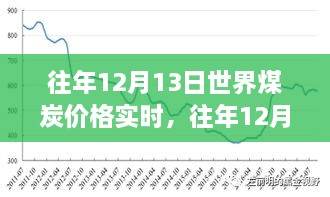 往年12月13日世界煤炭價格實時分析與展望，市場趨勢與未來預測