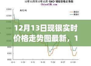 深度解析，銀價(jià)走勢(shì)背后的故事與影響——最新12月13日現(xiàn)銀實(shí)時(shí)價(jià)格走勢(shì)圖