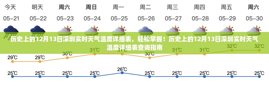 歷史上的12月13日深圳實時天氣溫度回顧，輕松查詢指南