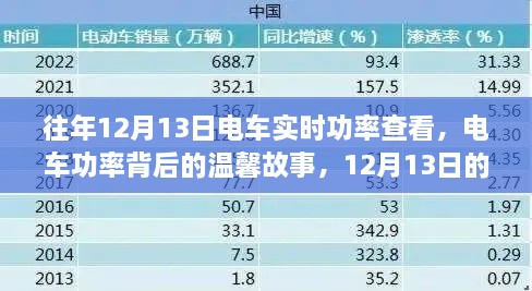 電車功率背后的故事，12月13日的實時查看之旅