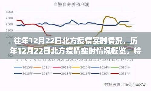 歷年與實時，北方疫情在12月22日的深度洞察與概覽，特性、體驗與用戶洞察分析