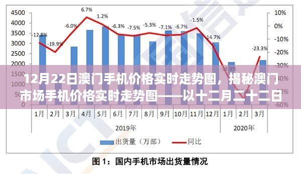 澳門手機(jī)價格實時走勢揭秘，12月22日市場走勢圖分析