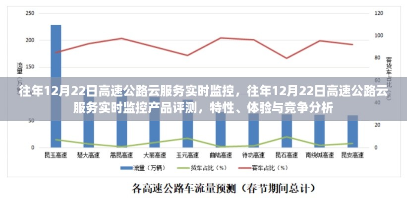 往年12月22日高速公路云服務(wù)實時監(jiān)控，產(chǎn)品評測與競爭分析揭秘特性與體驗優(yōu)勢！