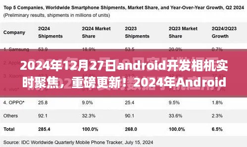 重磅更新！2024年Android開發(fā)相機實時聚焦技術深度解析與實戰(zhàn)