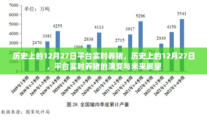 歷史上的12月27日，平臺(tái)實(shí)時(shí)養(yǎng)豬演變與未來展望