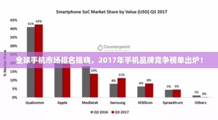 全球手機市場排名揭曉，2017年手機品牌競爭榜單出爐！