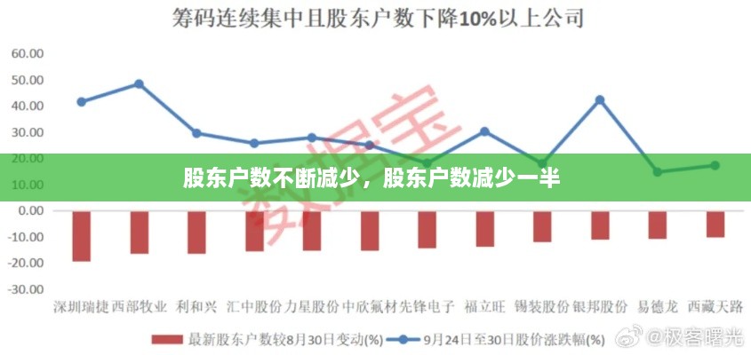 股東戶數(shù)不斷減少，股東戶數(shù)減少一半 